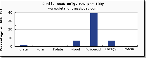 folate, dfe and nutrition facts in folic acid in quail per 100g